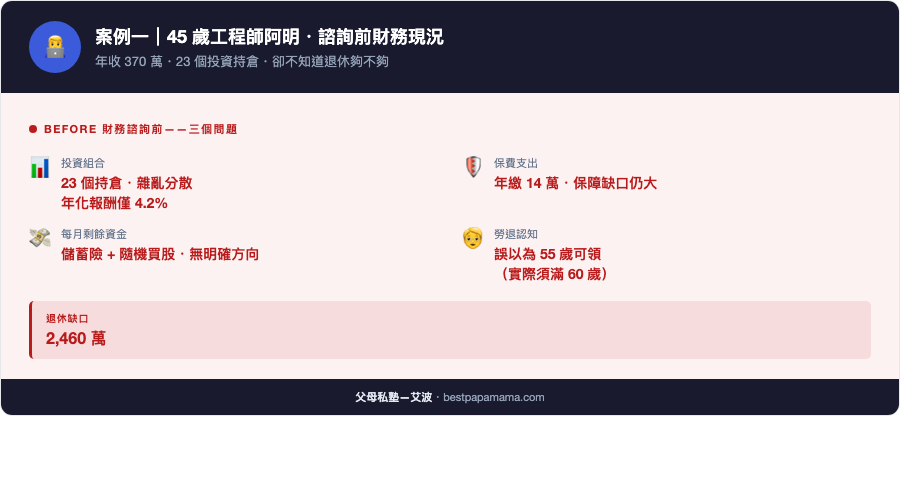 阿明諮詢前財務現況 Before infographic