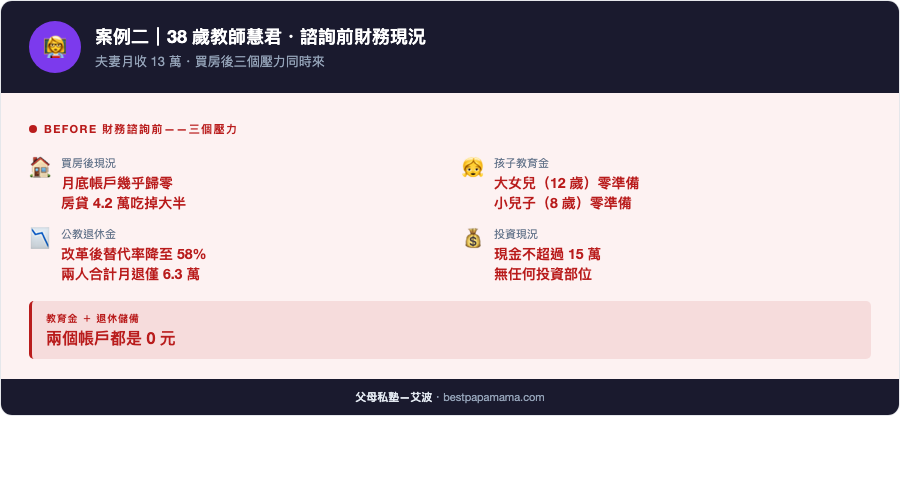 慧君諮詢前財務現況 Before infographic