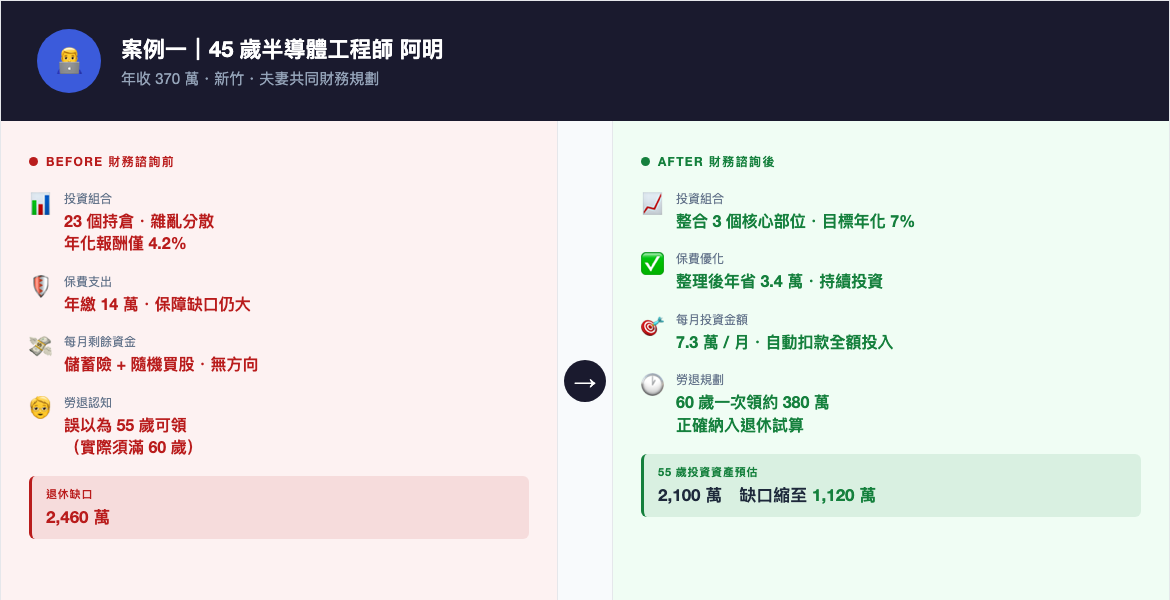 阿明財務諮詢 Before After 對比 infographic