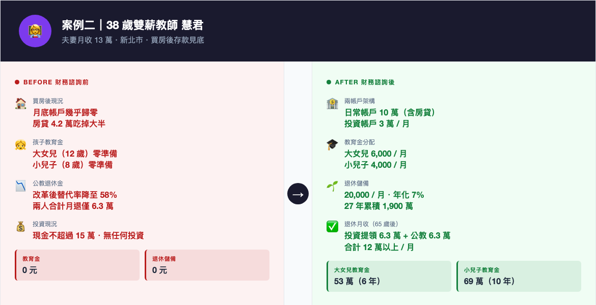 慧君財務諮詢 Before After 對比 infographic
