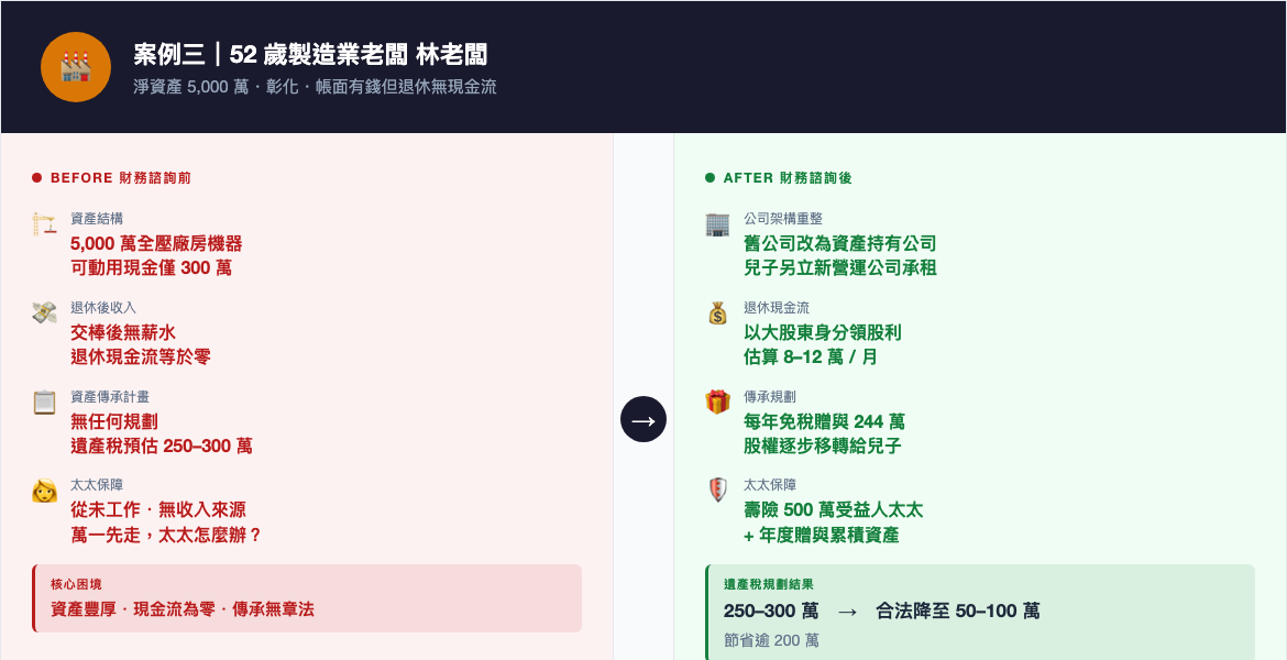 林老闆財務諮詢 Before After 對比 infographic